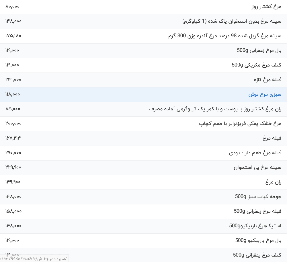 قیمت گوشت مرغ امروز: چه میزان باید برای خرید هزینه کنیم؟