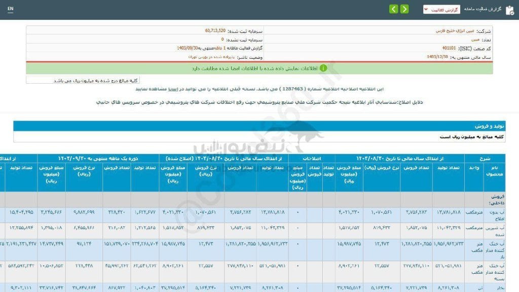 فروش این نماد به طرز شگفتانگیزی ۳۵۴ درصد افزایش یافته! راز موفقیت آن چیست؟