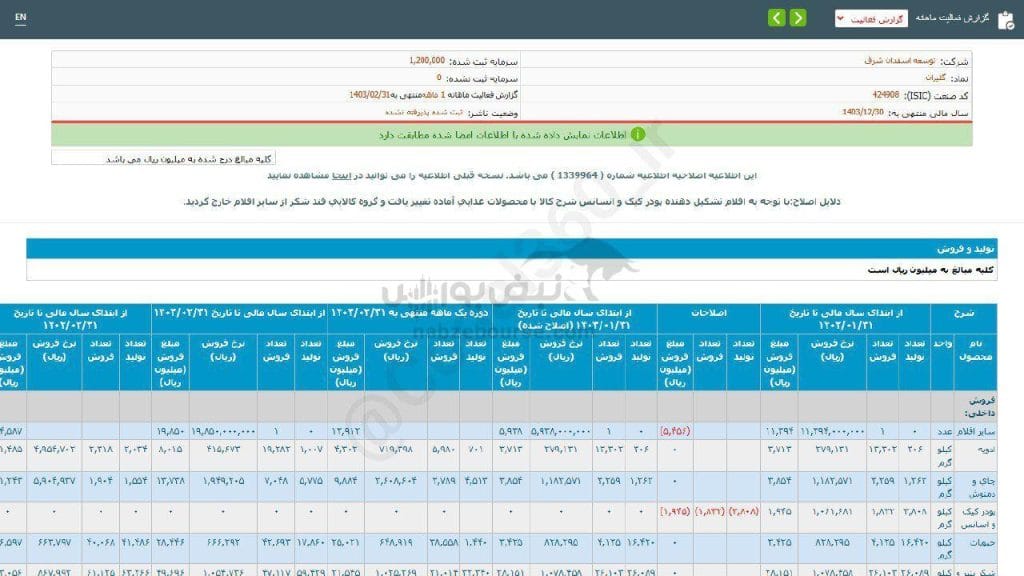 تحلیل عملکرد گلیران در ۲ ماه اخیر: نکاتی که نمیدانید!