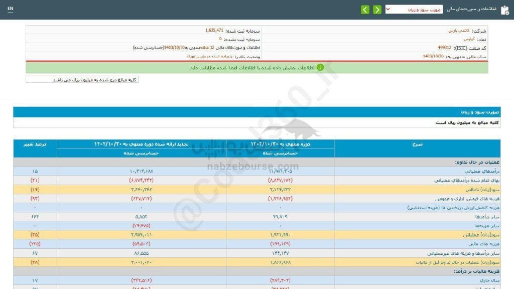 سود هر سهم شرکت کپارس چقدر بود؟ بیایید با هم کشف کنیم!
