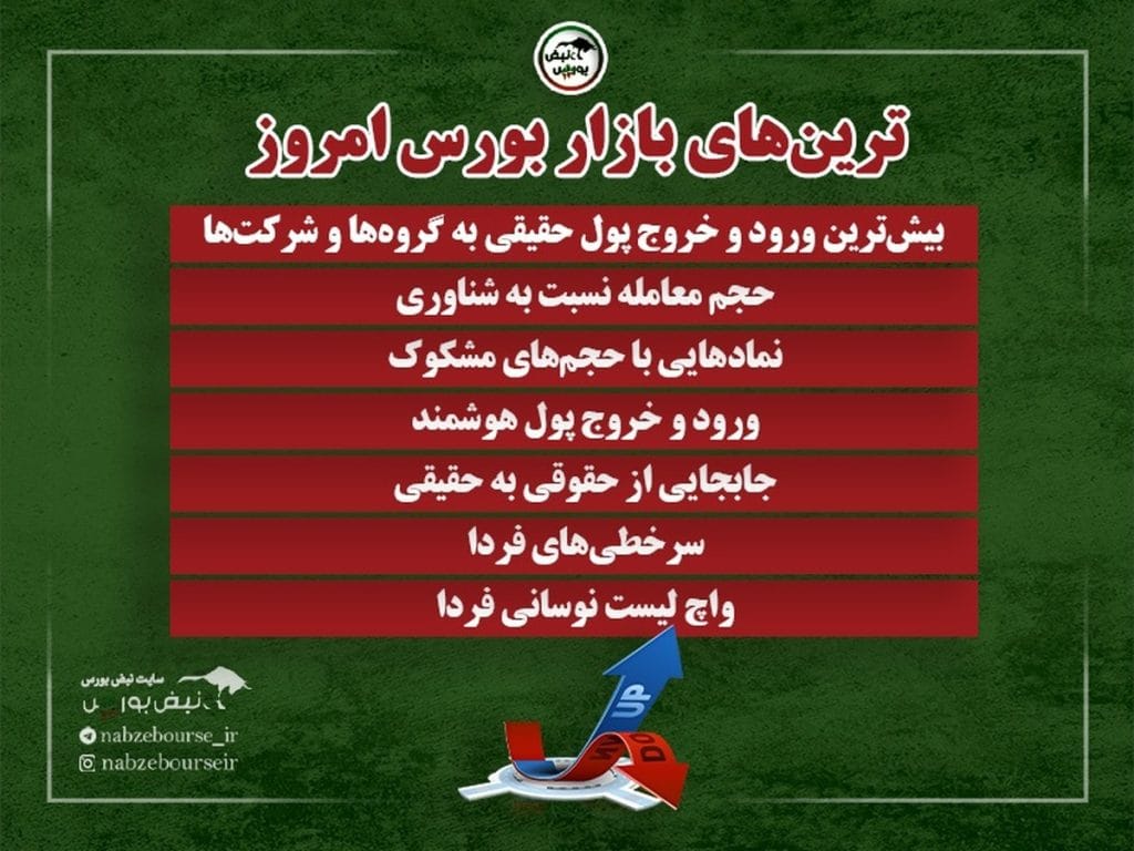 بهترین سهام برای سرمایهگذاری در دوشنبه ۲۲ اردیبهشت ۱۴۰۴: کدام نمادها با خروج سرمایه مواجه شدهاند؟