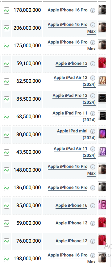 آخرین قیمت گوشیهای اپل در تاریخ ۲۴ اردیبهشت ۱۴۰۴؛ آیا قیمتها تغییر کردهاند؟