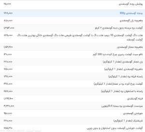 آخرین نوسانات قیمت گوشت قرمز در تاریخ ۲۴ اردیبهشت ۱۴۰۴: چه بر سر بازار آمده؟