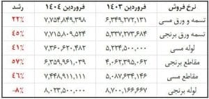 دلیل افزایش ۵۲ درصدی فروش فباهنر در فروردین امسال: راز موفقیت این برند چیست؟