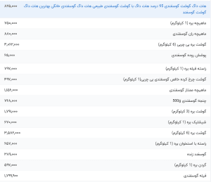 آخرین قیمت‌های گوشت قرمز: چه تغییراتی امروز، ۳۱ اردیبهشت ۱۴۰۴، در بازار به وجود آمده؟