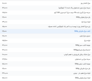 آخرین تغییرات در قیمت گوشت مرغ: مواردی که امروز ۳۱ اردیبهشت ۱۴۰۴ باید بدانید!