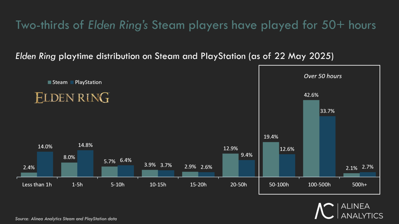 حدود ۴۵ درصد بازیکنان Elden Ring روی استیم بیش از ۱۰۰ ساعت آن را بازی کرده‌اند - گیمفا