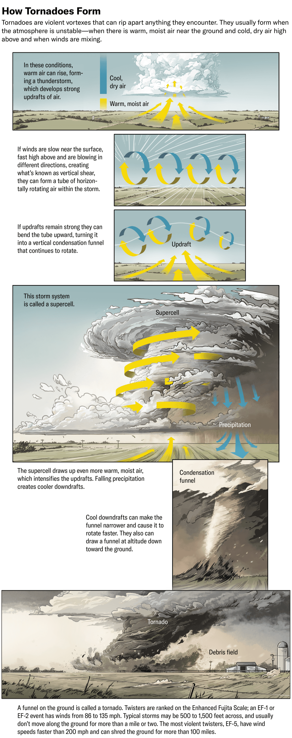 گرافیکی که نشان میدهد چگونه نیروی عمودی میتواند لولهای از هوای چرخشی افقی را ایجاد کند