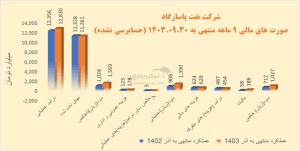 چرا فروش داخلی شپاس کاهش یافت؟ نگاهی به درآمد غیرعملیاتی و تاثیر آن بر آینده شرکت