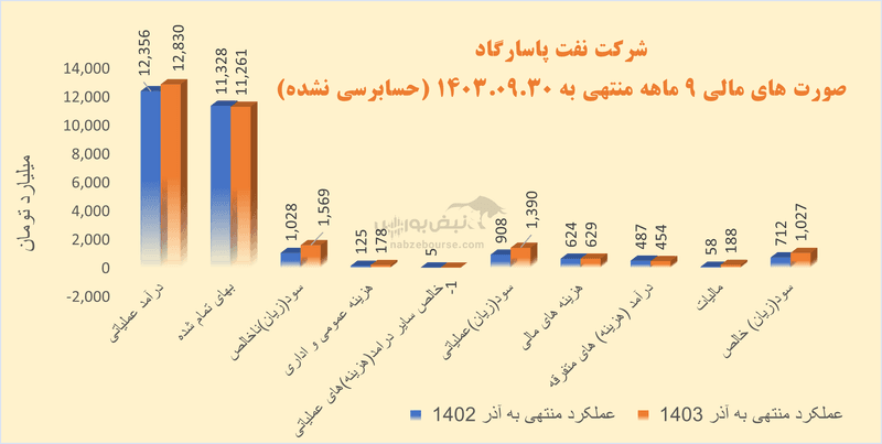 چرا فروش داخلی شپاس کاهش یافت؟ نگاهی به درآمد غیرعملیاتی و تاثیر آن بر آینده شرکت