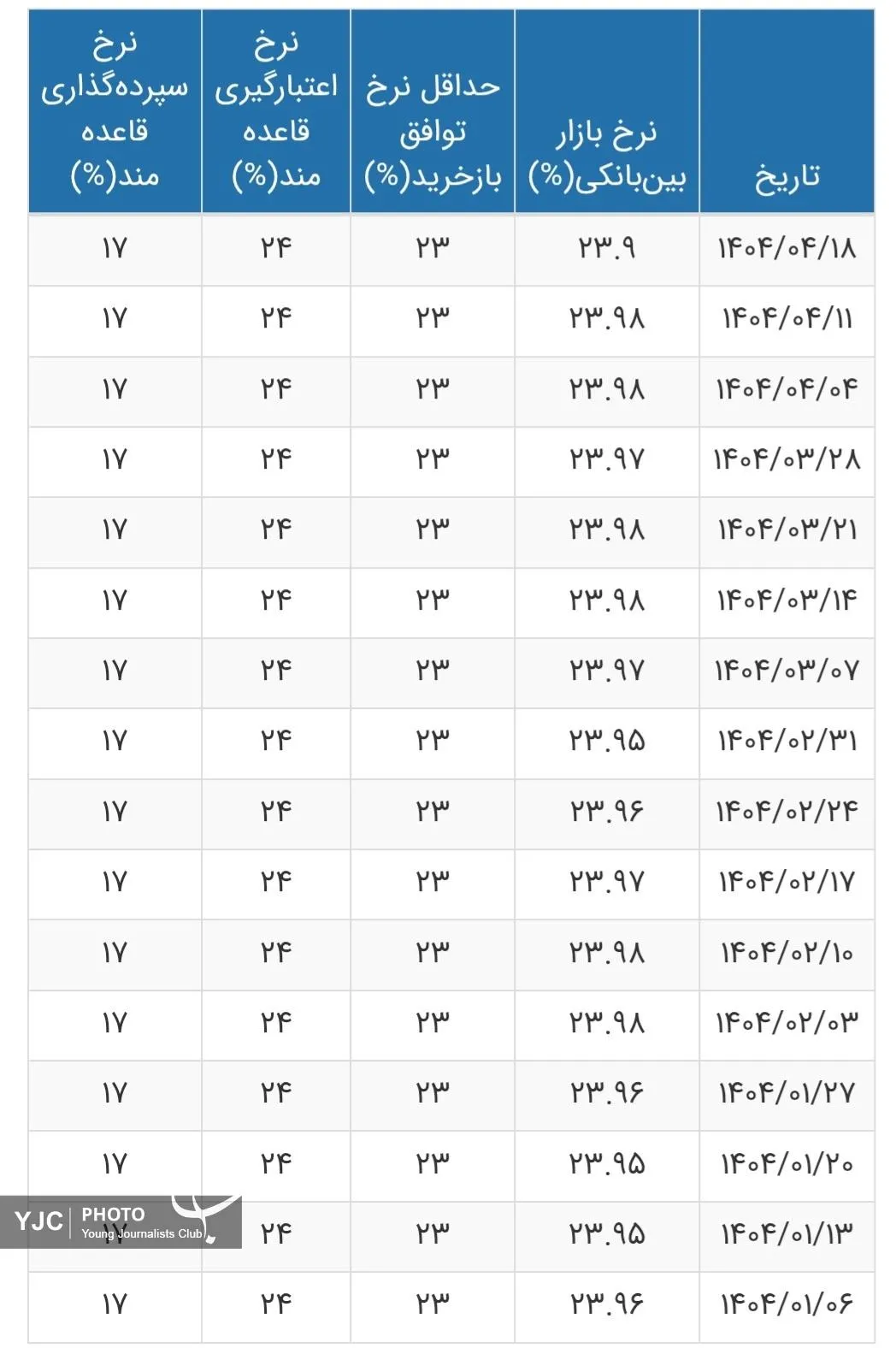 نمودار نرخ بهره بین بانکی