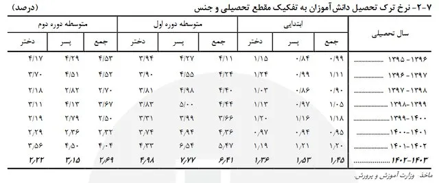چرا برخی دانش‌آموزان مدرسه را رها می‌کنند؟ حقایقی که باید بدانید!