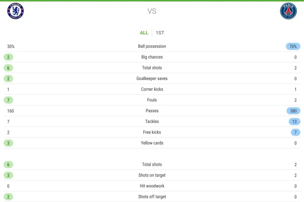 چلسی ۳-۰ پاریسنژرمن؛ غافلگیری کامل در نیمه نخست فینال جام جهانی باشگاهها