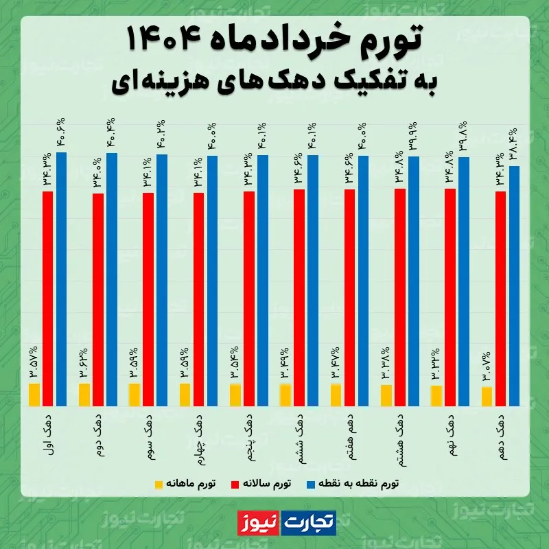 جهش تورم نقطه به نقطه دهک اول به 40.6 درصد/ قیمت لبنیات و تخم مرغ 10.1 درصد افزایش یافت