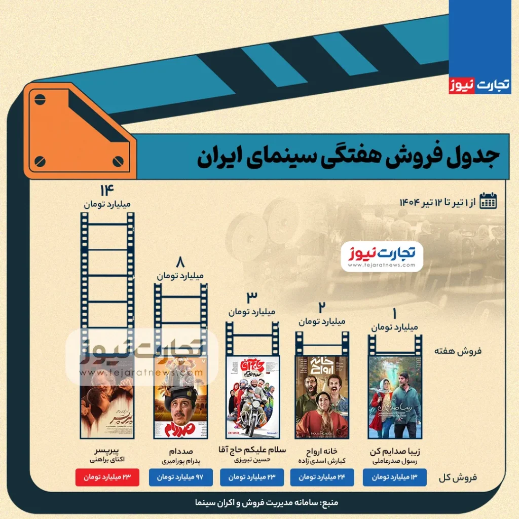 رکوردشکنی فروش سینمای ایران در هفته دوم تیرماه؛ چه فیلمهایی صدرنشین شدند؟