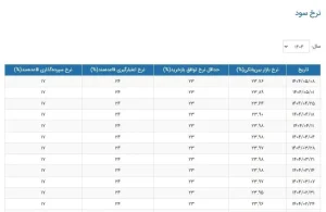 نمودار نرخ سود بین‌بانکی