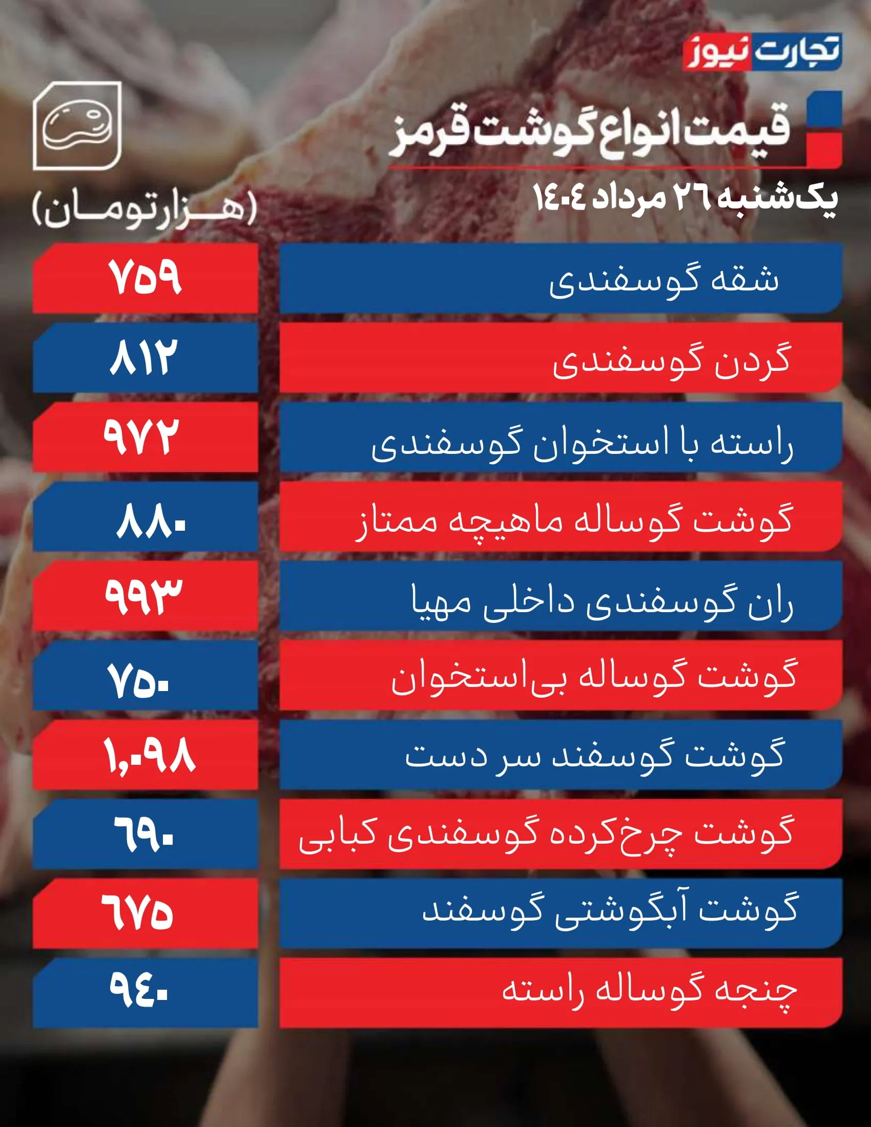 گوشت قرمز امروز چند؟ قیمتهای شوکهکننده ۲۶ مرداد ۱۴۰۴ + جدول مقایسه!