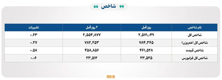 رکورد شکنی تاریخی بورس: حجم معاملات شنبه از ۱۰ هزار میلیارد تومان فراتر رفت!