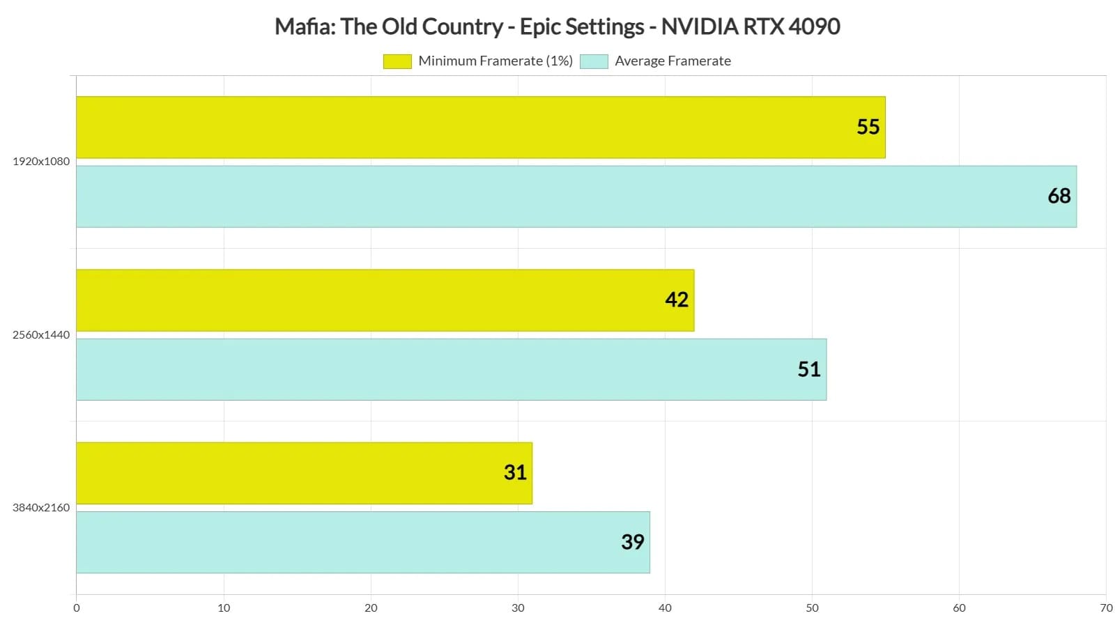 mafia the old country cant even maintain 40fps at 4k max settings with rtx 4090 on pc 2 حتی کارت گرافیک RTX 4090 هم قادر نیست بازی Mafia: The Old Country را در حالت 4K با نرخ 60 فریم بر ثانیه اجرا کند - گیمفا