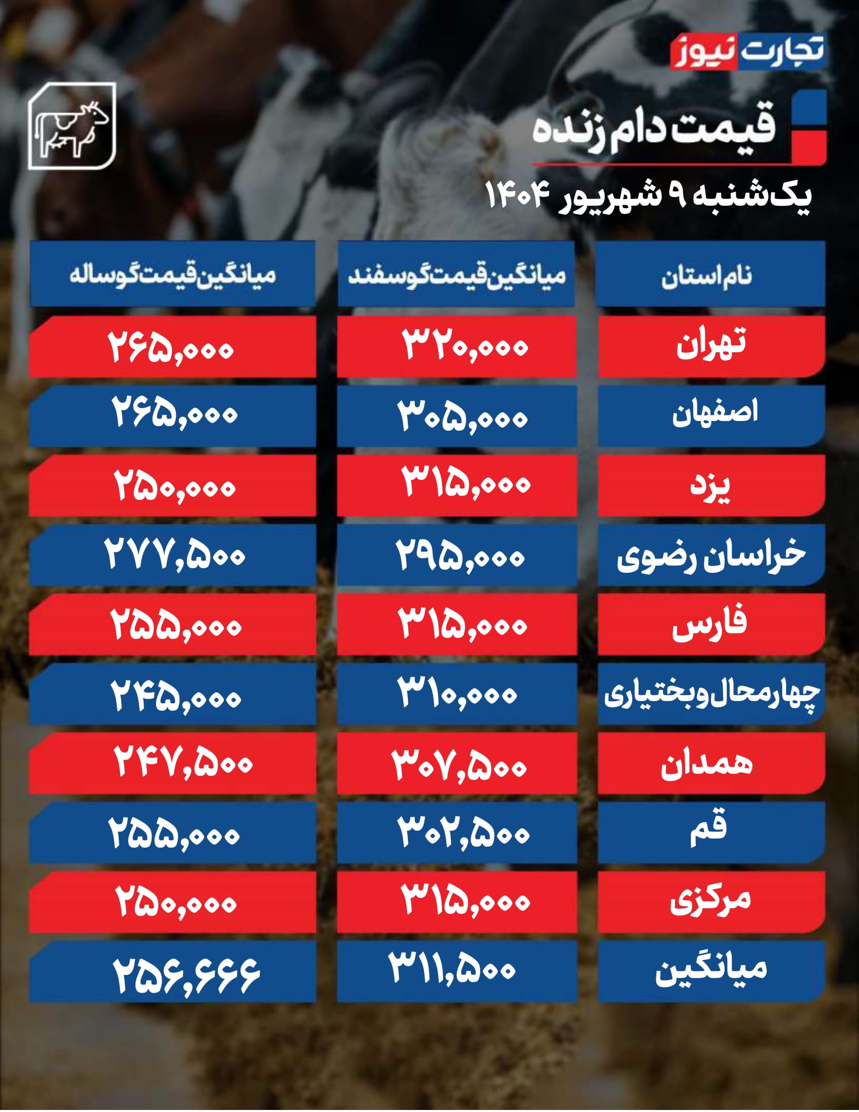 قیمت روز دام زنده در نهم شهریور ۱۴۰۴؛ فرصت‌های طلایی برای خرید و فروش در بازار امروز!