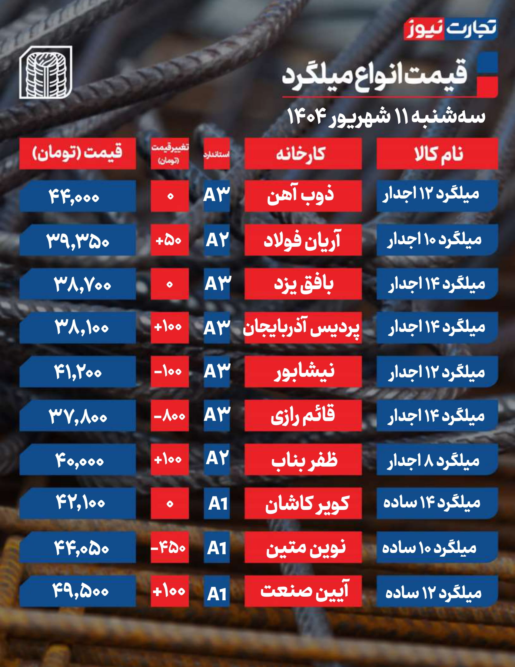 قیمت میلگرد امروز ۱۱ شهریور ۱۴۰۴؛ آیا روند کاهشی ادامه خواهد داشت؟