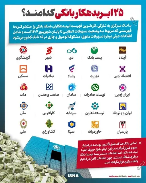 اینفوگرافیک بدهکاران بانکی