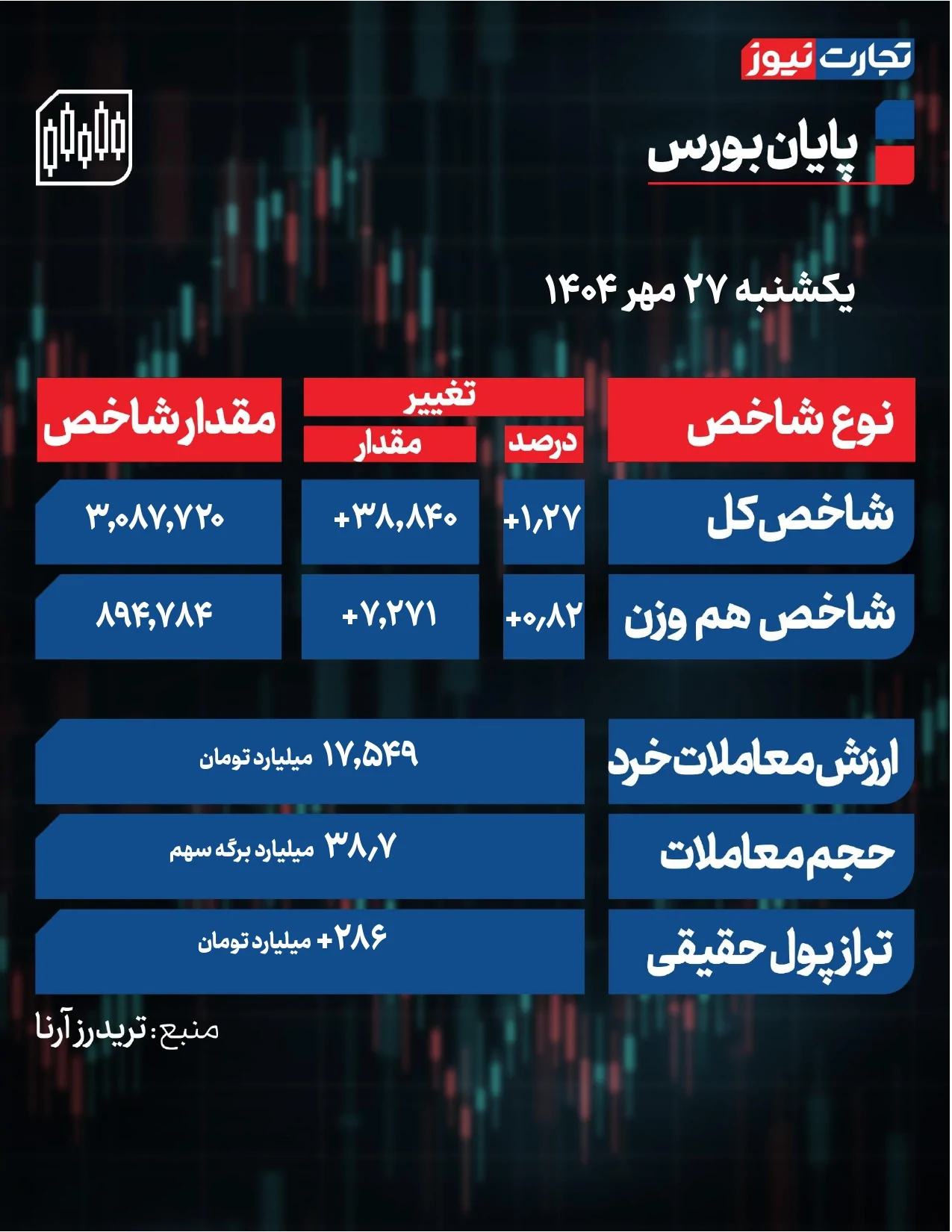 رونق دادوستدها در بورس تهران / روند صعودی بازار سهام تعدیل شد + جدول