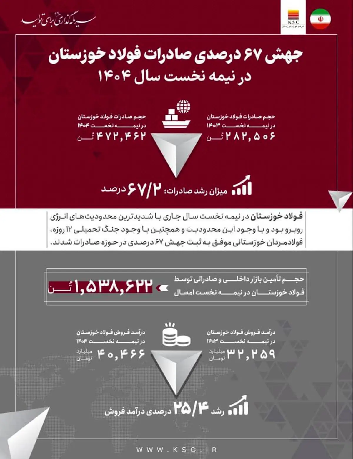 جهش ۶۷ درصدی صادرات فولاد خوزستان در نیمه نخست سال ۱۴۰۴