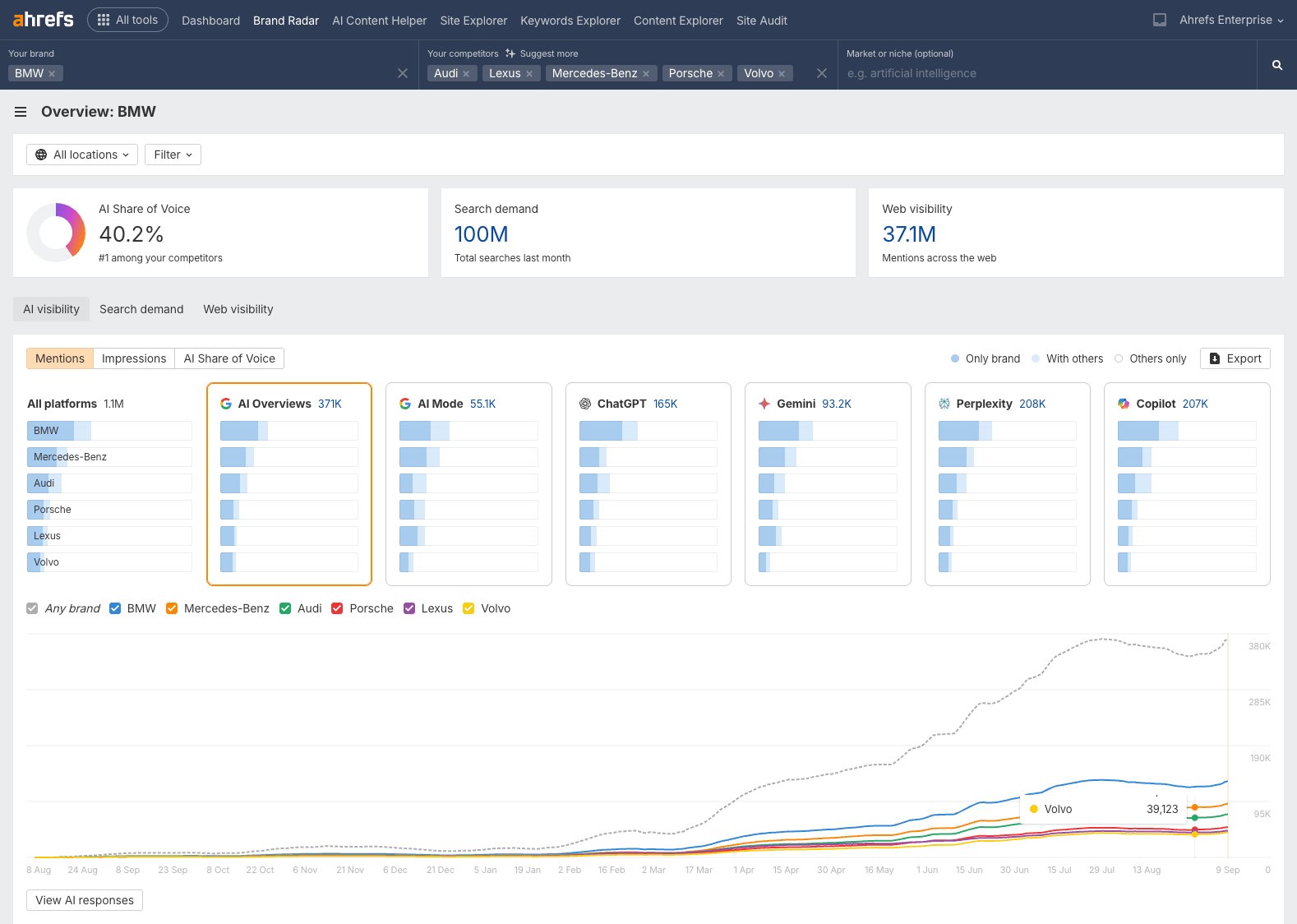 An analysis of BMW AI visibility showing 40.2% AI Share of Voice (#1 among competitors), 100M search demand, and 37.1M web visibility. Displays luxury car brand comparisons including Mercedes-Benz, Audi, Porsche, Lexus, and Volvo across different AI platforms, with AI Overviews showing 371K mentions for BMW.