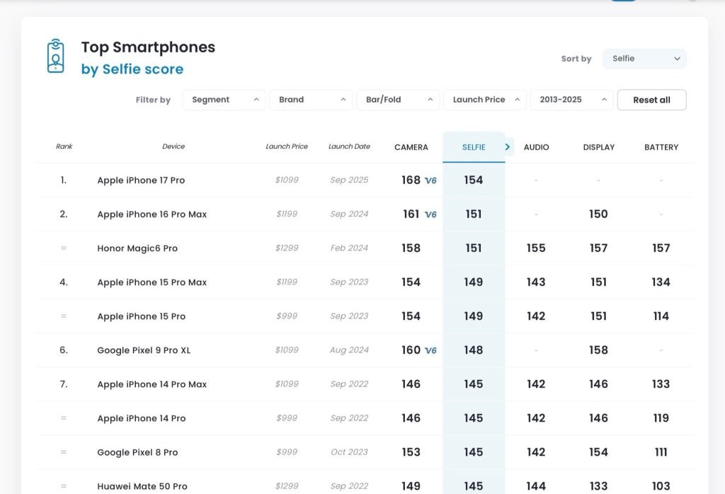 آیفون 17 پرو در رده بندی دوربین سلفی DxOMARK