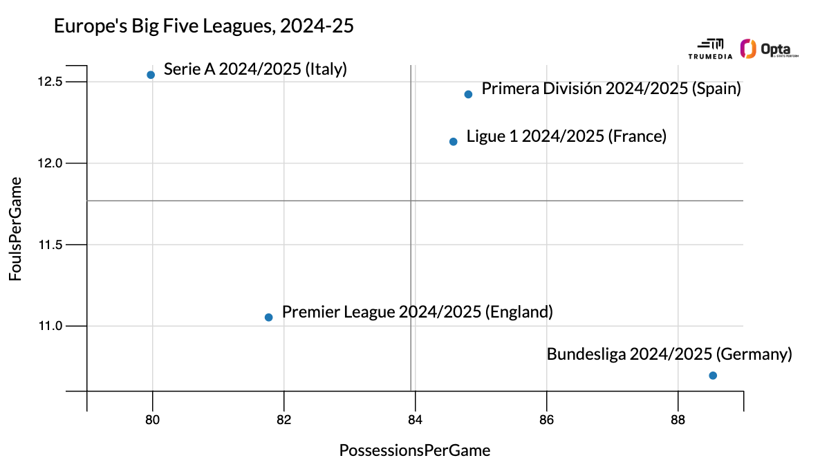 نمودار مقایسه لیگ‌ها
