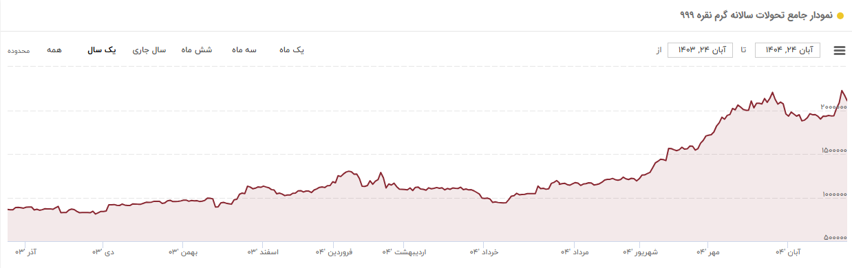 نمودار بازدهی نقره