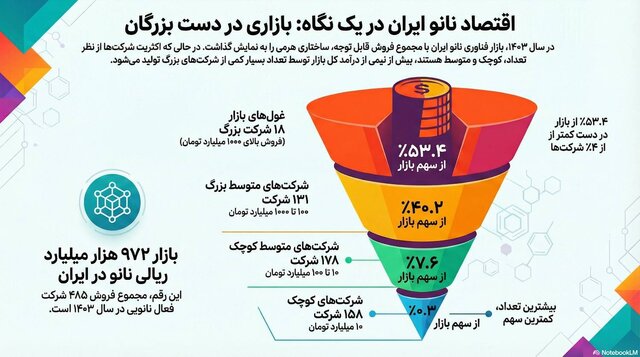 از کارگاه های نوپا تا امپراتوری های هزار میلیاردی؛ کالبدشکافی ثروت در دنیای نانوی ایران