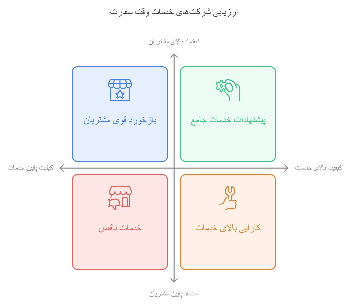 ارزیابی شرکت های خدمات وقت سفارت