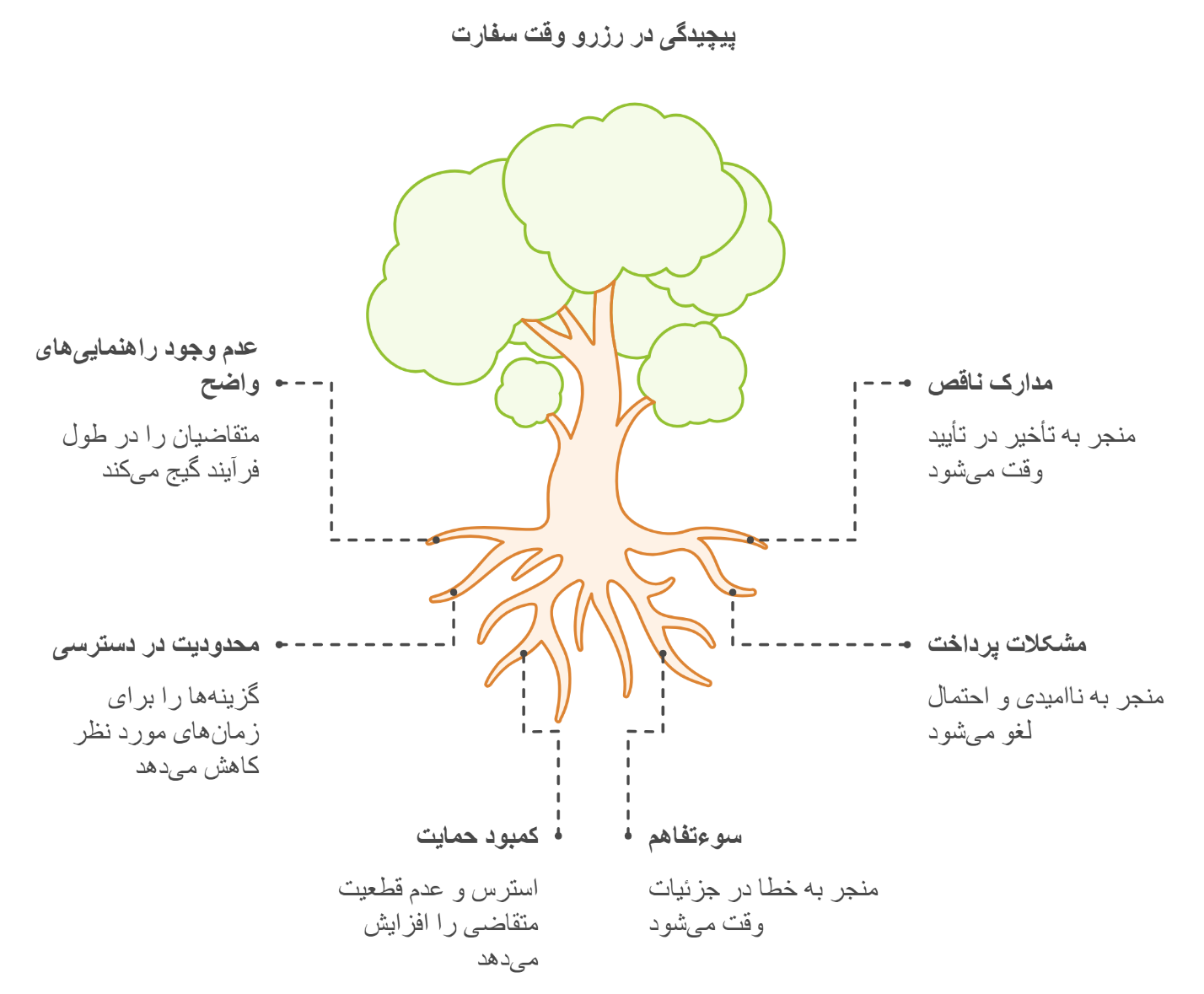 بررسی فرآیند رزرو وقت سفارت توسط شرکت‌ها