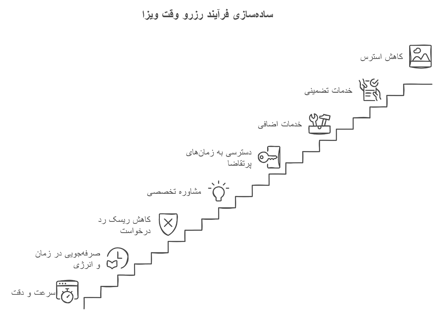 ساده سازی فرآیند رزرو وقت ویزا