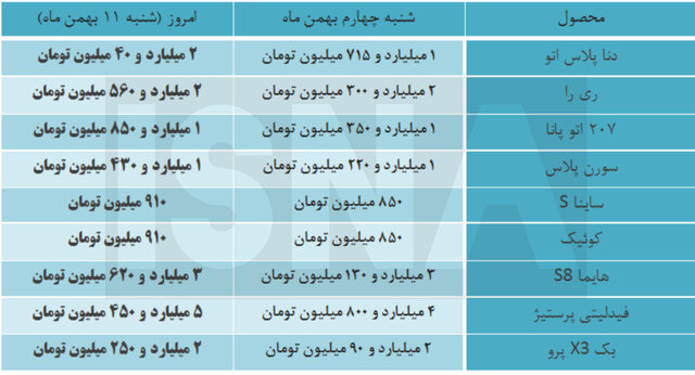 شوک ۴۰۰ میلیونی به بازار خودرو در ۷ روز؛ پشت‌پرده گرانی‌های عجیب و انحصارهای نوین