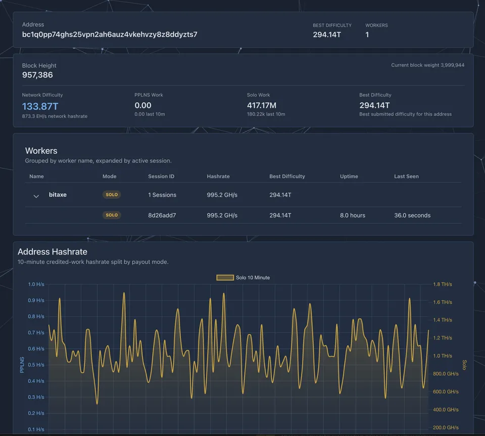 برد ۲۰۰ هزار دلاری استخراج‌کننده خانگی بیت کوین با دستگاه ارزان‌قیمت Bitaxe